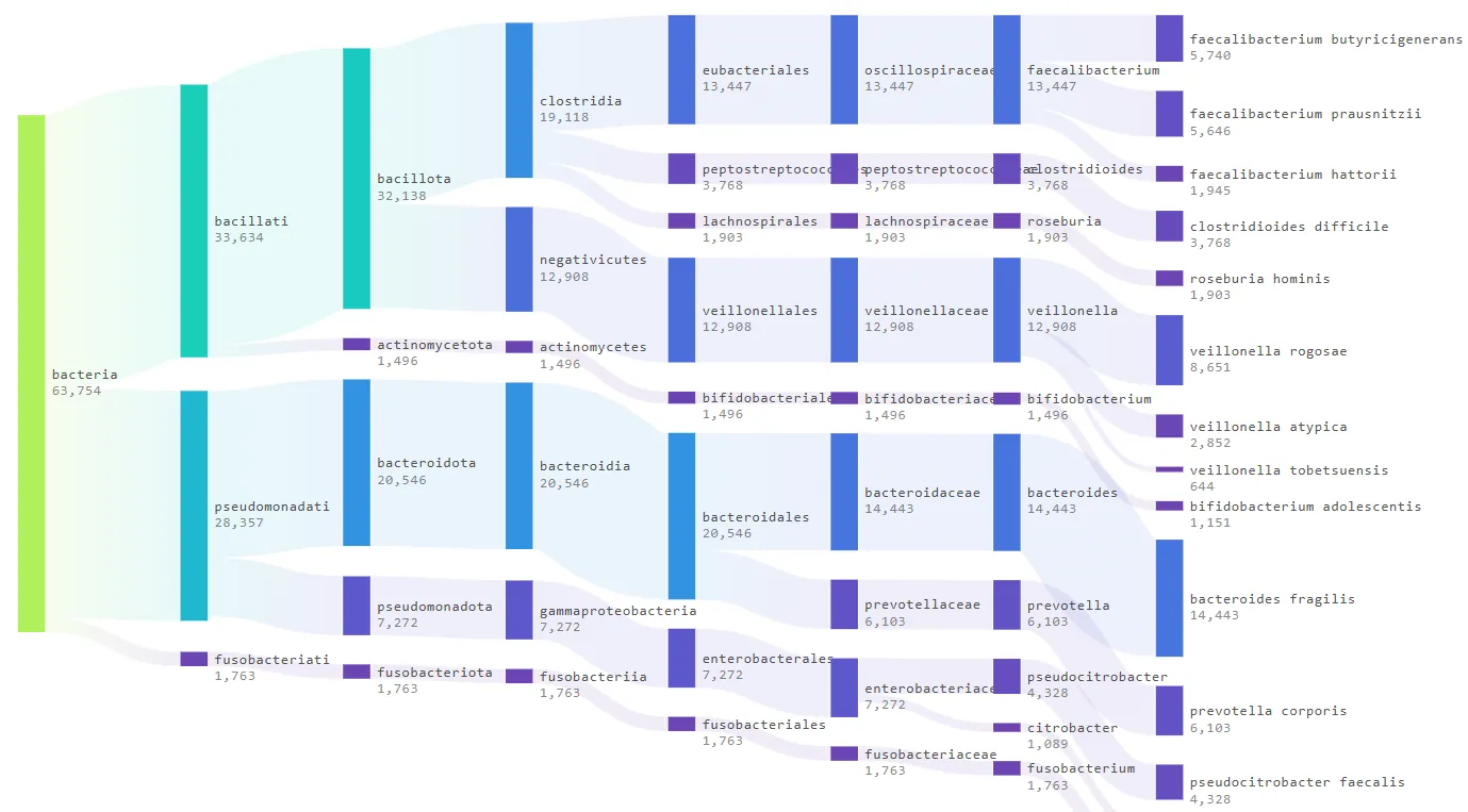 Sample output — Lineages Plot