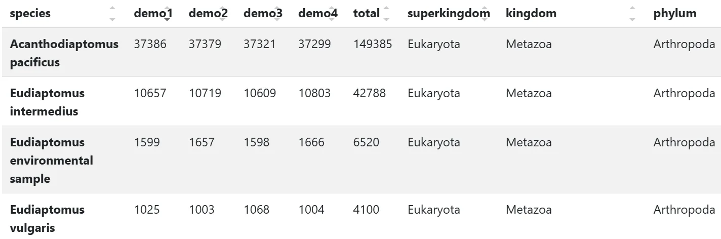 Sample output — Abundance Table