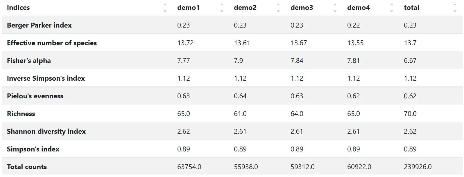 Sample output — Alpha Diversity Indices