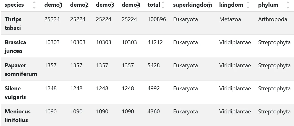 Sample output — Abundance Table