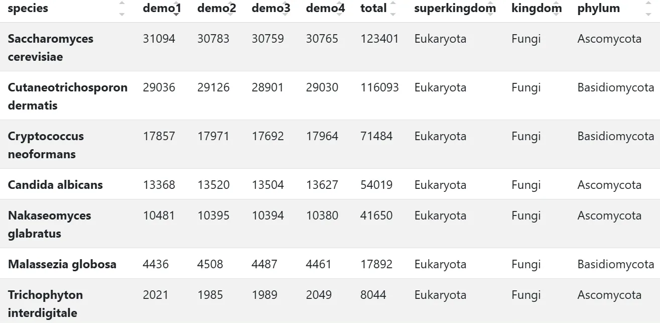 Sample output — Abundance Table
