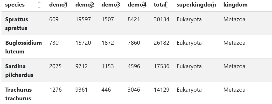Sample output — Abundance Table