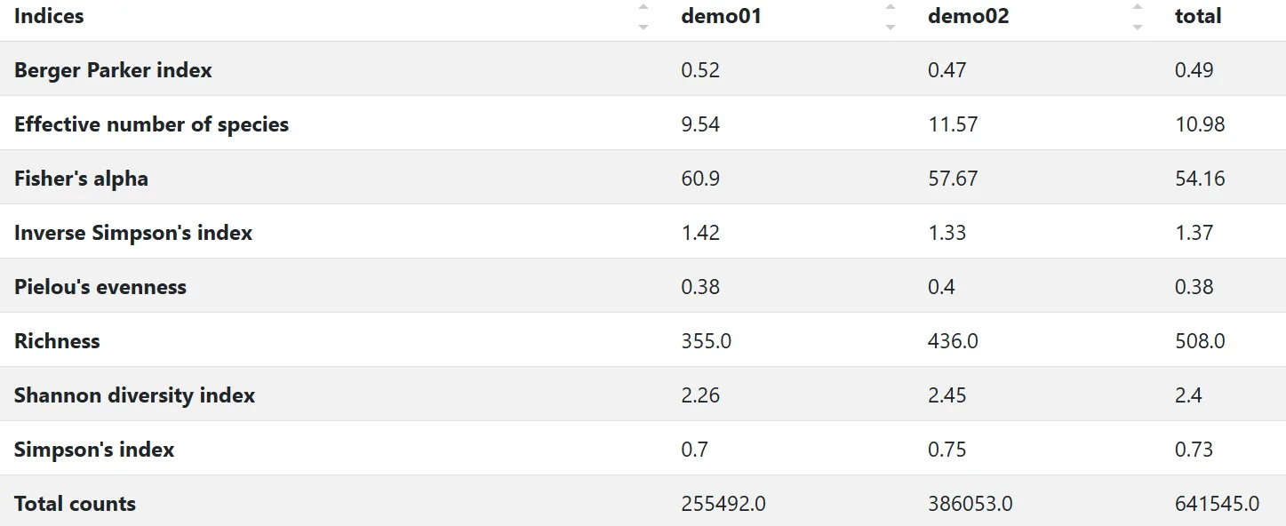 Sample output — Alpha Diversity Indices