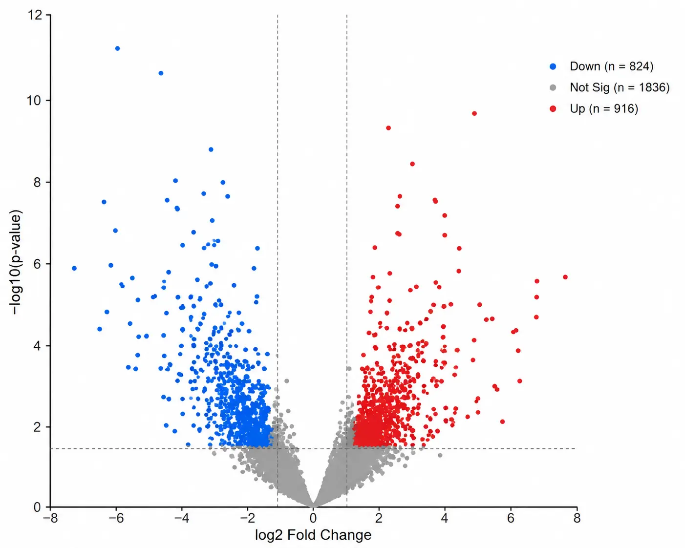 Transcriptomics