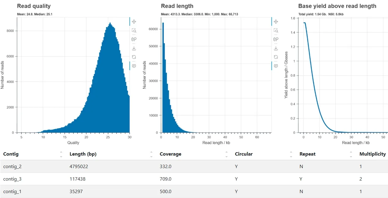 Sample output — Genome Assembly