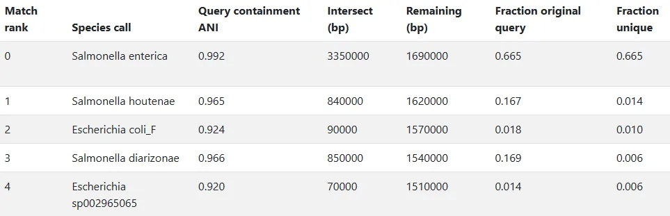 Sample output — Taxonomic Classification