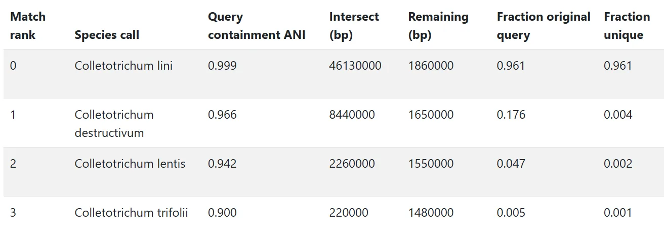 Sample output — Taxonomic Classification