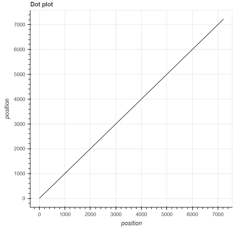 Sample output — Dot Plot